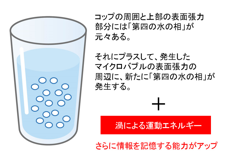 第４の水の相が豊富になる