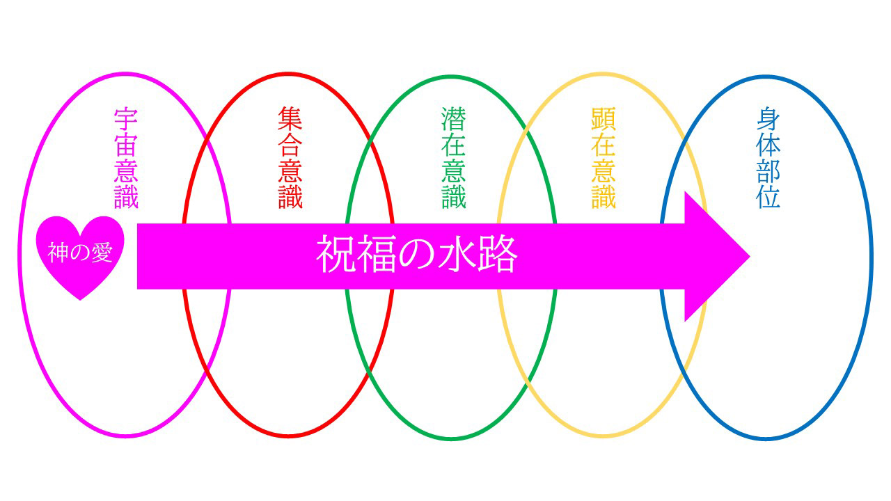 祝福の水路測定イメージ図